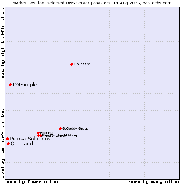 Market position of DNSimple vs. Oderland vs. Piensa Solutions