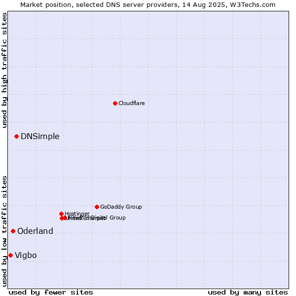 Market position of DNSimple vs. Oderland vs. Vigbo
