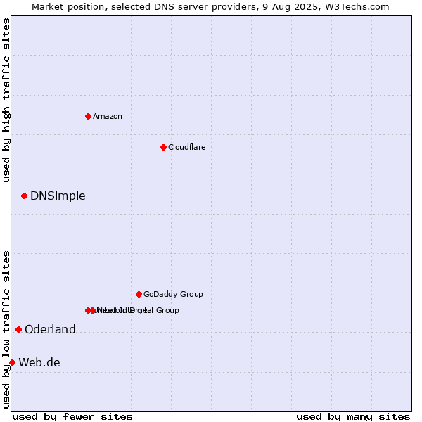 Market position of DNSimple vs. Oderland vs. Web.de