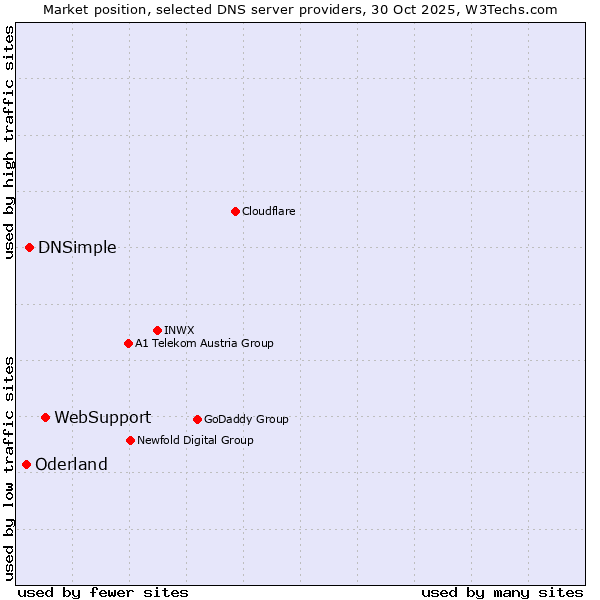 Market position of WebSupport vs. DNSimple vs. Oderland