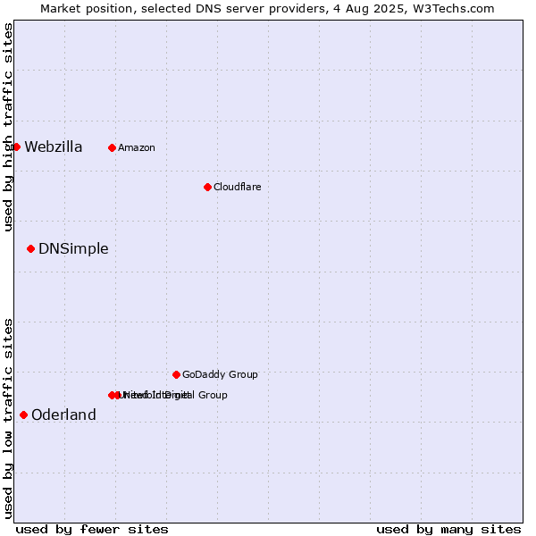 Market position of DNSimple vs. Oderland vs. Webzilla