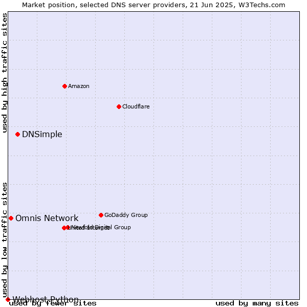 Market position of DNSimple vs. Omnis Network vs. Webhost Python