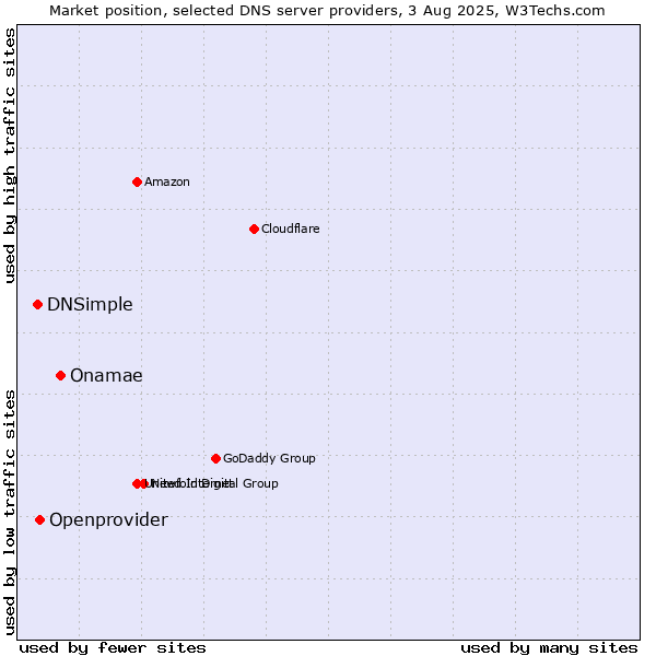 Market position of Onamae vs. Openprovider vs. DNSimple