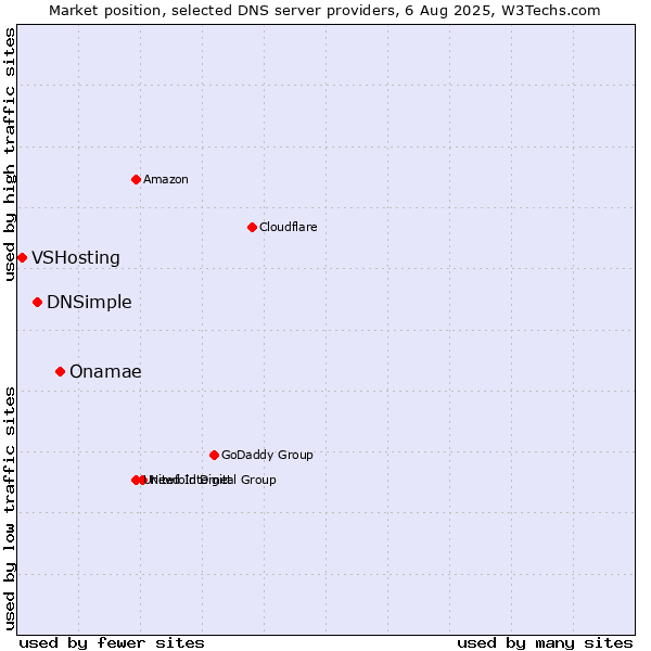 Market position of Onamae vs. DNSimple vs. VSHosting
