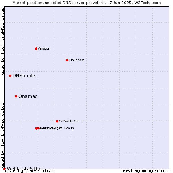 Market position of Onamae vs. DNSimple vs. Webhost Python