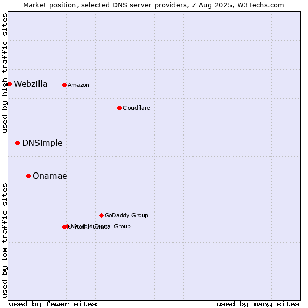 Market position of Onamae vs. DNSimple vs. Webzilla