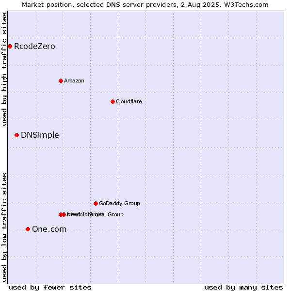 Market position of One.com vs. DNSimple vs. RcodeZero