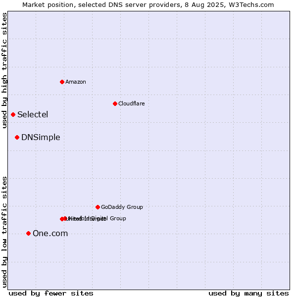 Market position of One.com vs. DNSimple vs. Selectel