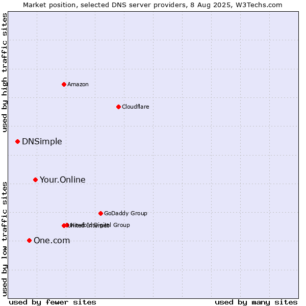 Market position of Your.Online vs. One.com vs. DNSimple