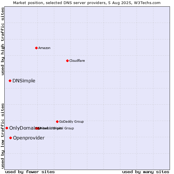 Market position of Openprovider vs. DNSimple vs. OnlyDomains