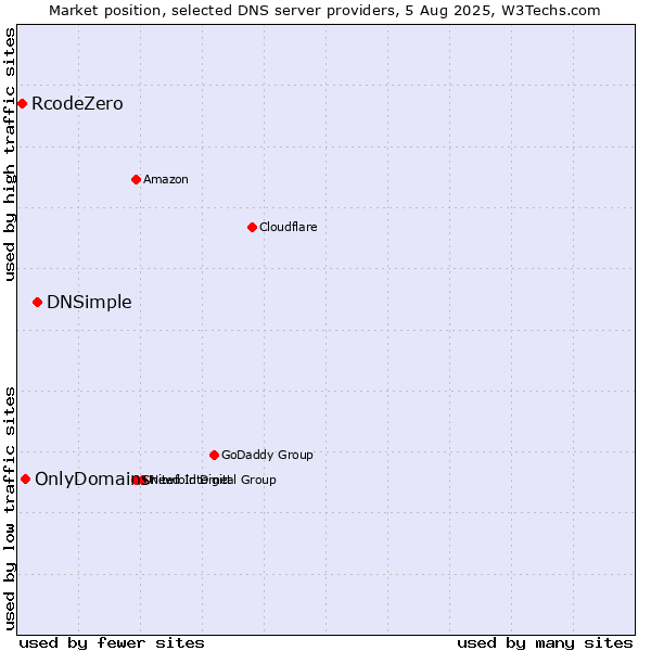 Market position of DNSimple vs. OnlyDomains vs. RcodeZero