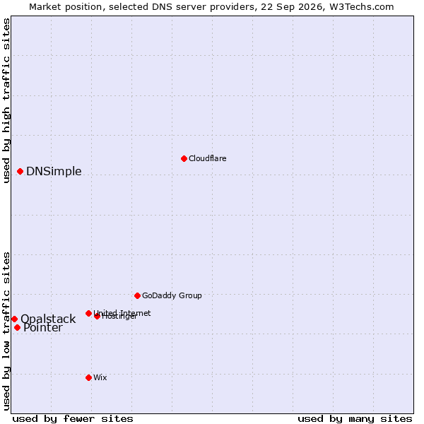 Market position of DNSimple vs. Pointer vs. Opalstack