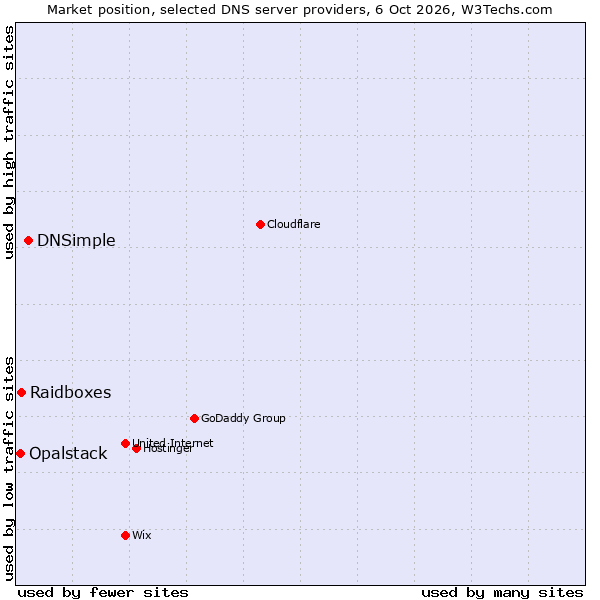 Market position of DNSimple vs. Raidboxes vs. Opalstack