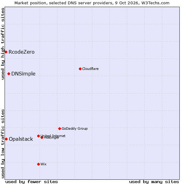 Market position of DNSimple vs. Opalstack vs. RcodeZero