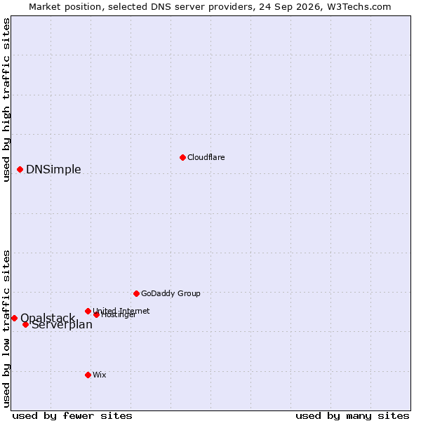Market position of Serverplan vs. DNSimple vs. Opalstack