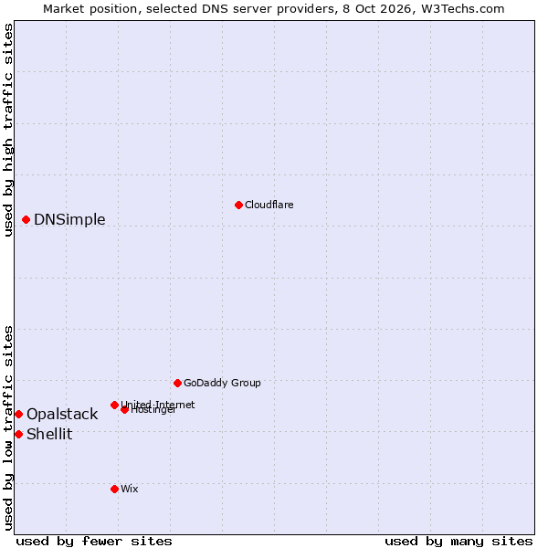 Market position of DNSimple vs. Shellit vs. Opalstack