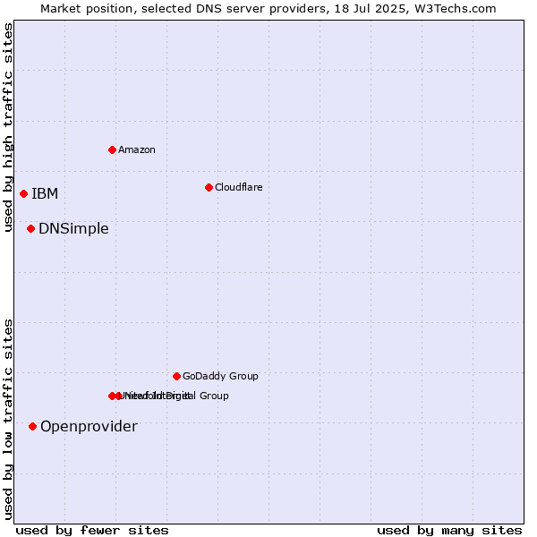 Market position of Openprovider vs. DNSimple vs. IBM