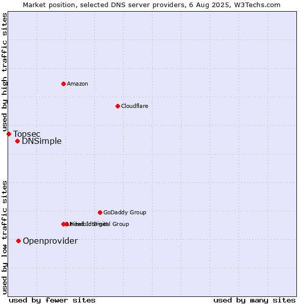 Market position of Openprovider vs. DNSimple vs. Topsec