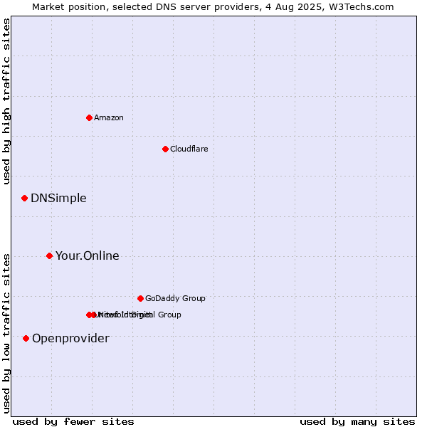 Market position of Your.Online vs. Openprovider vs. DNSimple