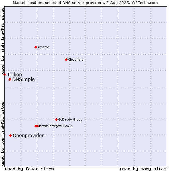 Market position of Openprovider vs. DNSimple vs. Trillion