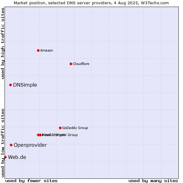 Market position of Openprovider vs. DNSimple vs. Web.de