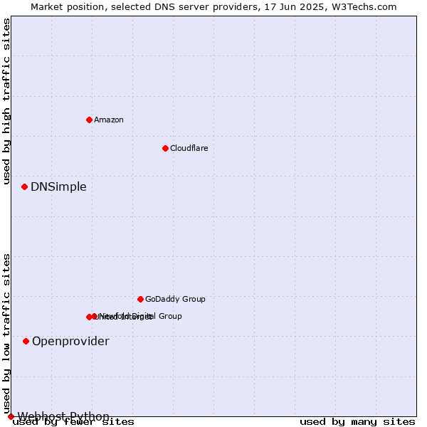 Market position of Openprovider vs. DNSimple vs. Webhost Python