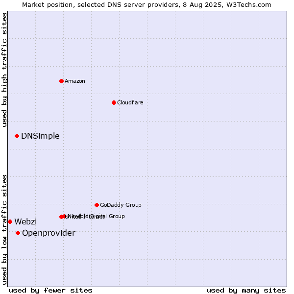 Market position of Openprovider vs. DNSimple vs. Webzi