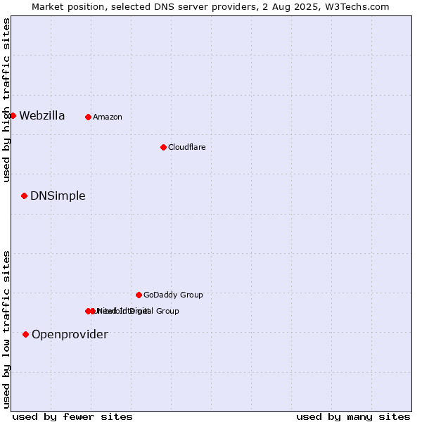 Market position of Openprovider vs. DNSimple vs. Webzilla