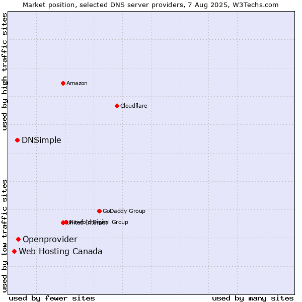 Market position of Openprovider vs. DNSimple vs. Web Hosting Canada