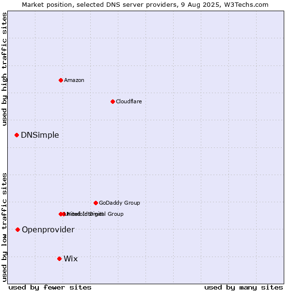 Market position of Wix vs. Openprovider vs. DNSimple