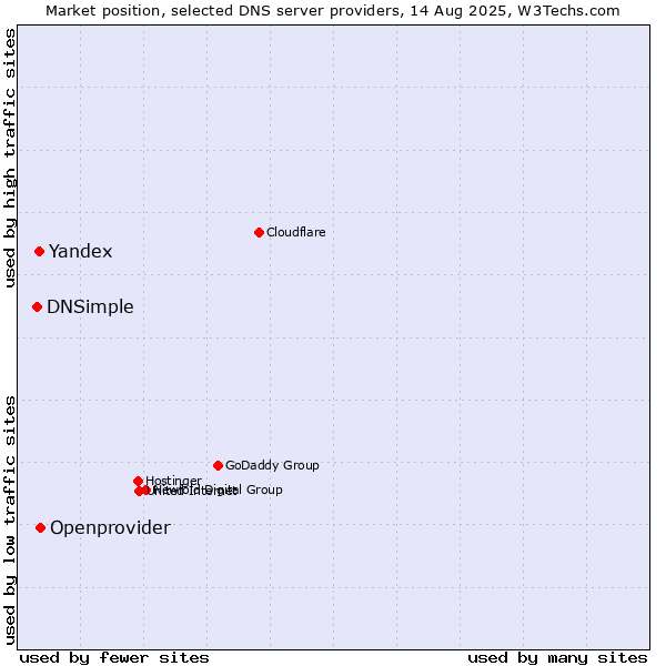 Market position of Openprovider vs. Yandex vs. DNSimple