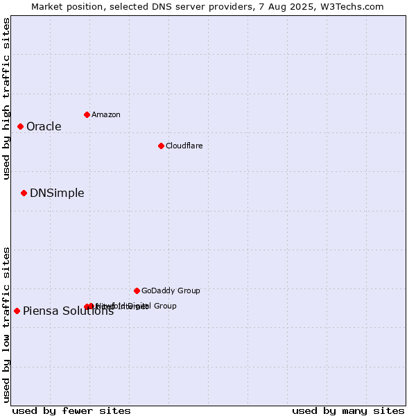Market position of DNSimple vs. Oracle vs. Piensa Solutions