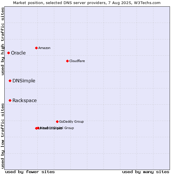 Market position of Rackspace vs. DNSimple vs. Oracle