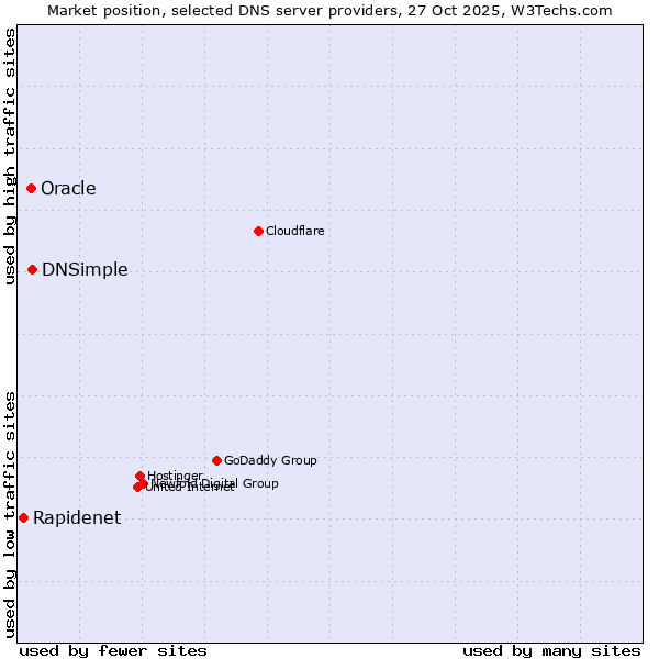 Market position of DNSimple vs. Oracle vs. Rapidenet