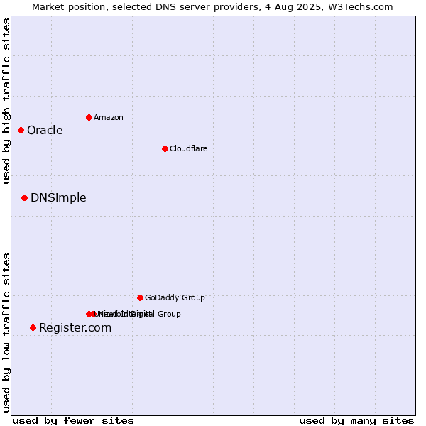 Market position of Register.com vs. DNSimple vs. Oracle