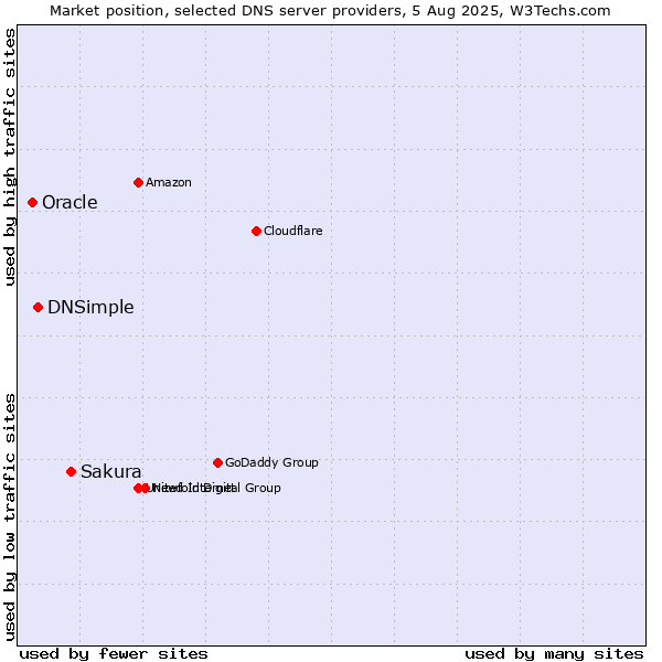 Market position of Sakura vs. DNSimple vs. Oracle