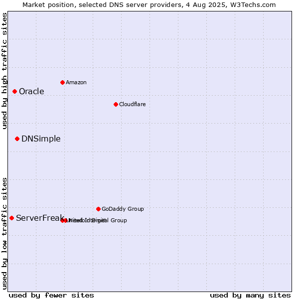 Market position of DNSimple vs. Oracle vs. ServerFreak