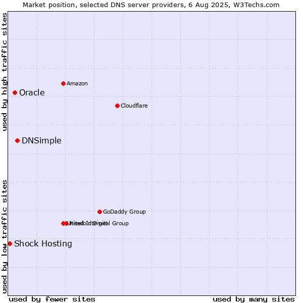 Market position of DNSimple vs. Oracle vs. Shock Hosting