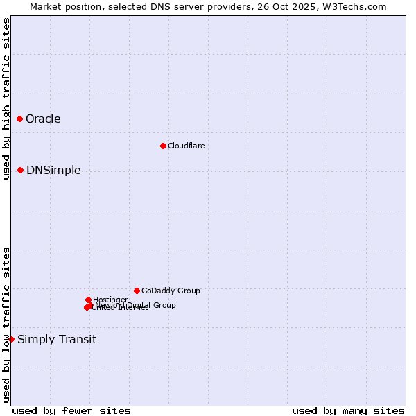 Market position of DNSimple vs. Oracle vs. Simply Transit
