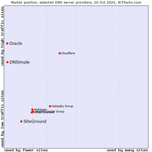 Market position of SiteGround vs. DNSimple vs. Oracle