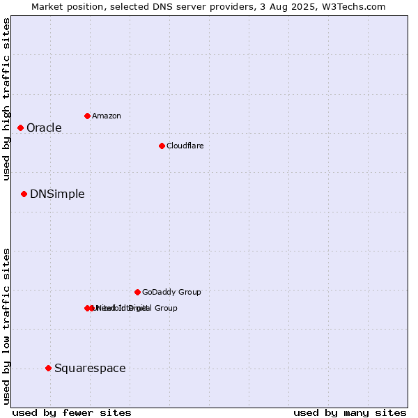 Market position of Squarespace vs. DNSimple vs. Oracle