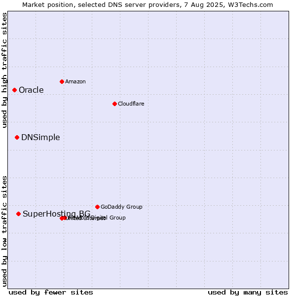 Market position of SuperHosting.BG vs. DNSimple vs. Oracle