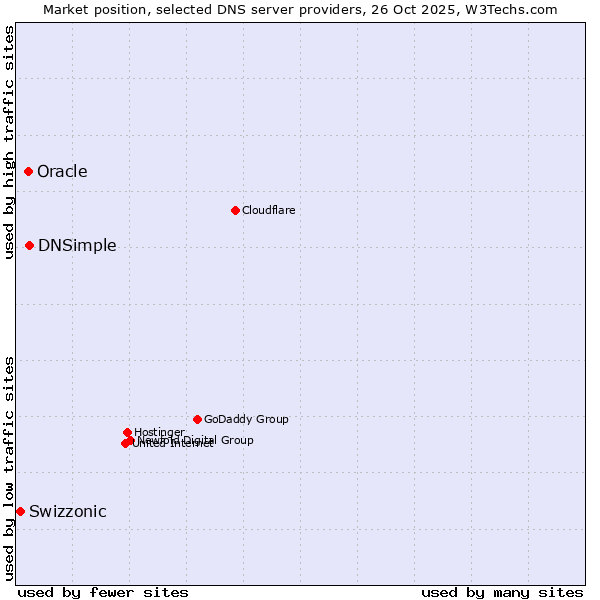 Market position of DNSimple vs. Oracle vs. Swizzonic