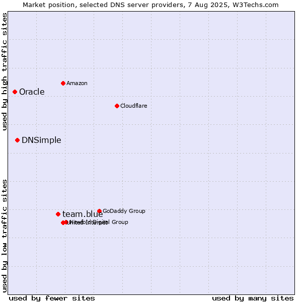 Market position of team.blue vs. DNSimple vs. Oracle