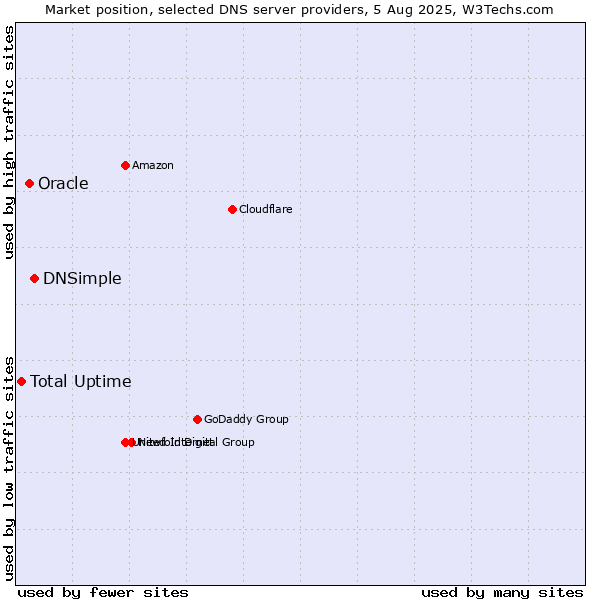 Market position of DNSimple vs. Oracle vs. Total Uptime