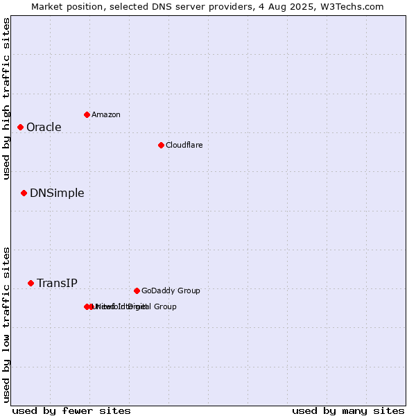Market position of TransIP vs. DNSimple vs. Oracle