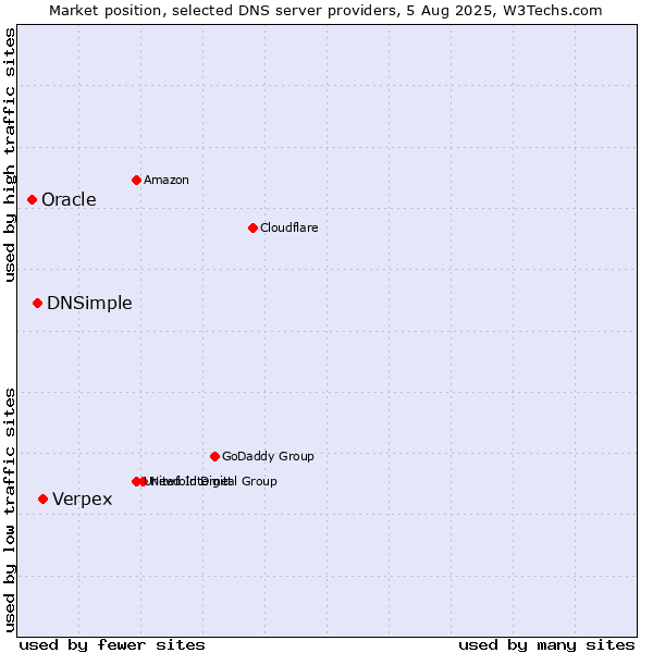 Market position of Verpex vs. DNSimple vs. Oracle