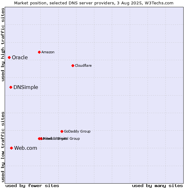 Market position of Web.com vs. DNSimple vs. Oracle
