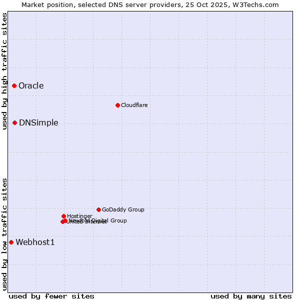 Market position of DNSimple vs. Oracle vs. Webhost1