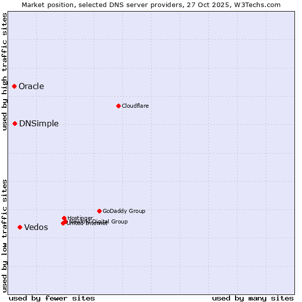 Market position of Vedos vs. DNSimple vs. Oracle